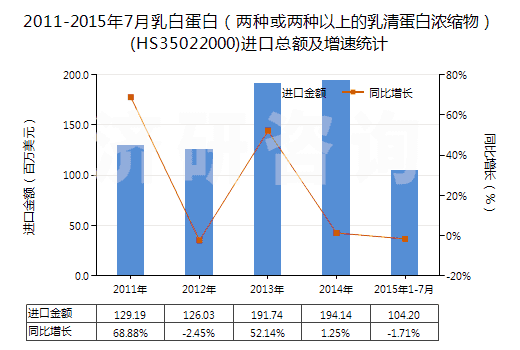 2011-2015年7月乳白蛋白（兩種或兩種以上的乳清蛋白濃縮物）(HS35022000)進(jìn)口總額及增速統(tǒng)計